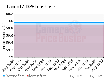 Best Price History for the Canon LZ-1328 Lens Case