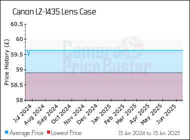 Best Price History for the Canon LZ-1435 Lens Case