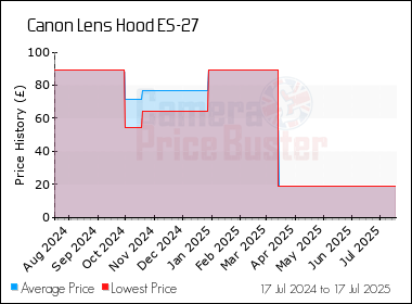 Best Price History for the Canon Lens Hood ES-27