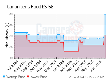 Best Price History for the Canon Lens Hood ES-52