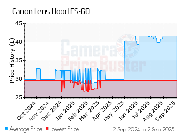 Best Price History for the Canon Lens Hood ES-60