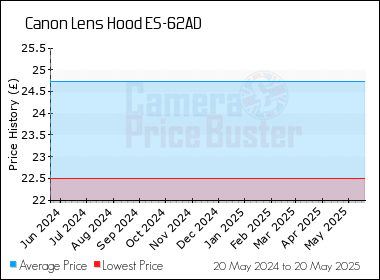 Best Price History for the Canon Lens Hood ES-62AD