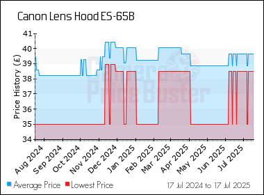 Best Price History for the Canon Lens Hood ES-65B