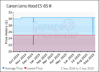 Best Price History for the Canon Lens Hood ES-65 III