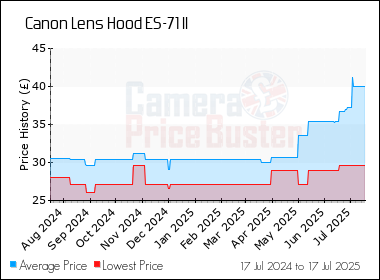 Best Price History for the Canon Lens Hood ES-71 II