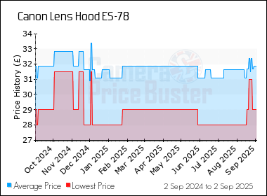 Best Price History for the Canon Lens Hood ES-78