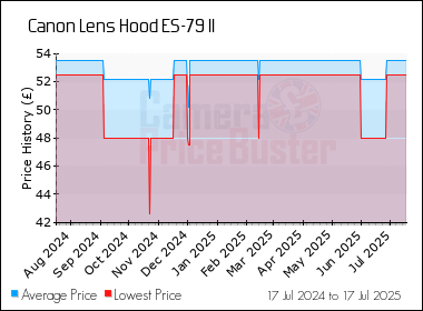 Best Price History for the Canon Lens Hood ES-79 II