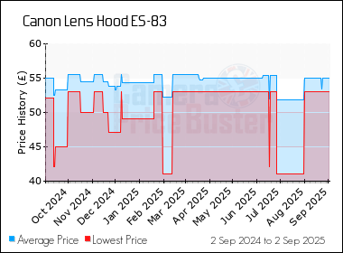 Best Price History for the Canon Lens Hood ES-83
