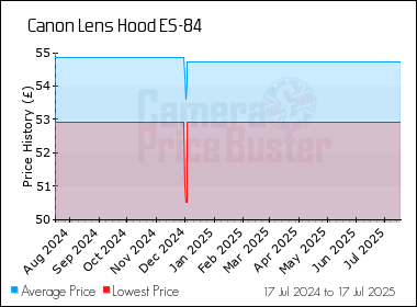 Best Price History for the Canon Lens Hood ES-84