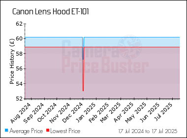 Best Price History for the Canon Lens Hood ET-101