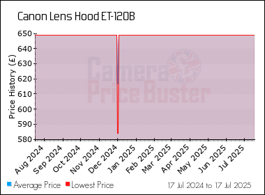Best Price History for the Canon Lens Hood ET-120B