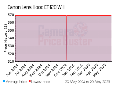 Best Price History for the Canon Lens Hood ET-120 W II