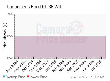 Best Price History for the Canon Lens Hood ET-138 W II