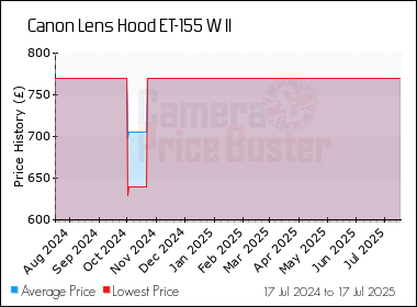 Best Price History for the Canon Lens Hood ET-155 W II