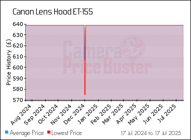 Best Price History for the Canon Lens Hood ET-155