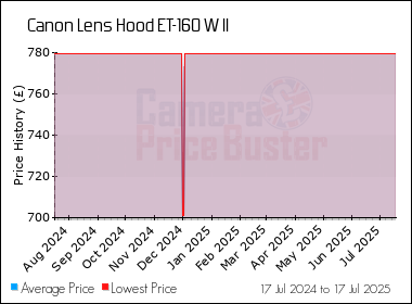 Best Price History for the Canon Lens Hood ET-160 W II
