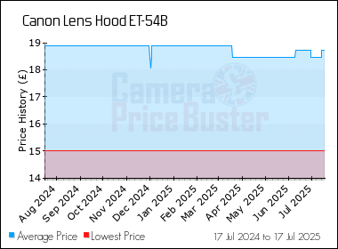 Best Price History for the Canon Lens Hood ET-54B