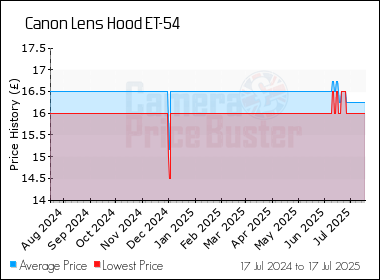 Best Price History for the Canon Lens Hood ET-54