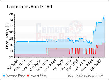 Best Price History for the Canon Lens Hood ET-60