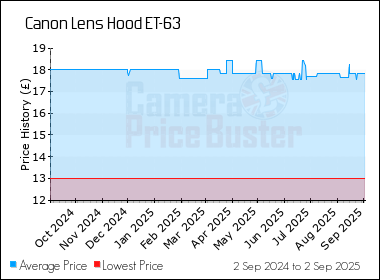Best Price History for the Canon Lens Hood ET-63