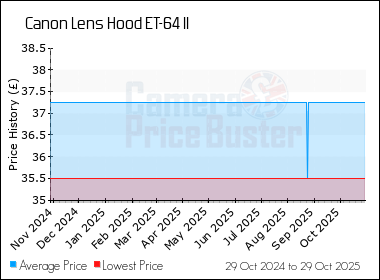 Best Price History for the Canon Lens Hood ET-64 II