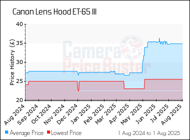 Best Price History for the Canon Lens Hood ET-65 III