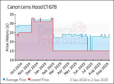 Best Price History for the Canon Lens Hood ET-67B