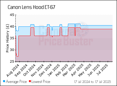 Best Price History for the Canon Lens Hood ET-67