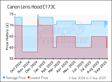 Best Price History for the Canon Lens Hood ET-73C