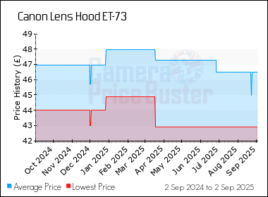 Best Price History for the Canon Lens Hood ET-73
