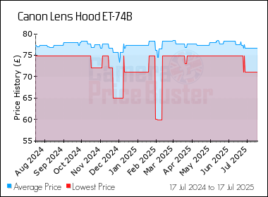 Best Price History for the Canon Lens Hood ET-74B