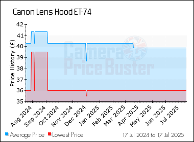 Best Price History for the Canon Lens Hood ET-74