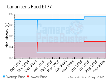 Best Price History for the Canon Lens Hood ET-77
