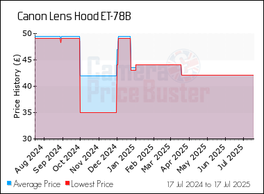 Best Price History for the Canon Lens Hood ET-78B