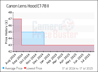 Best Price History for the Canon Lens Hood ET-78 II
