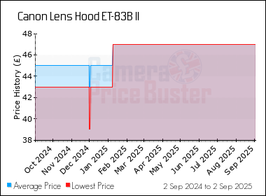 Best Price History for the Canon Lens Hood ET-83B II