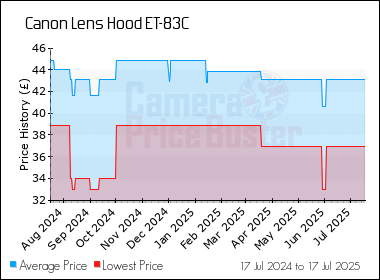 Best Price History for the Canon Lens Hood ET-83C