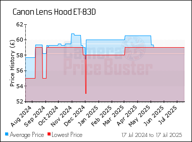 Best Price History for the Canon Lens Hood ET-83D