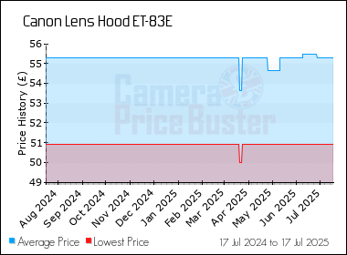 Best Price History for the Canon Lens Hood ET-83E
