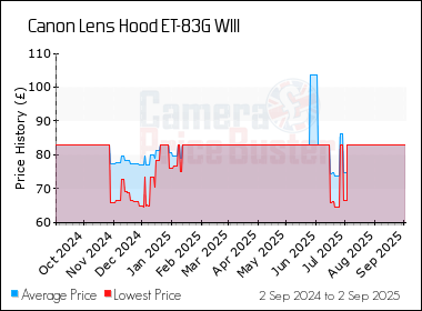 Best Price History for the Canon Lens Hood ET-83G WIII