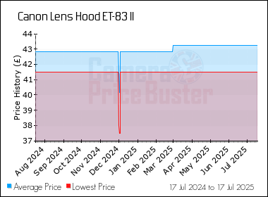 Best Price History for the Canon Lens Hood ET-83 II