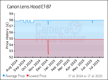Best Price History for the Canon Lens Hood ET-87