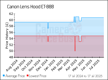Best Price History for the Canon Lens Hood ET-88B