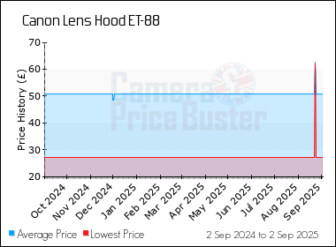 Best Price History for the Canon Lens Hood ET-88