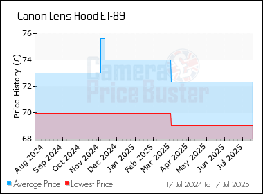 Best Price History for the Canon Lens Hood ET-89