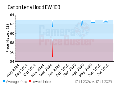 Best Price History for the Canon Lens Hood EW-103