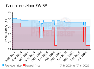 Best Price History for the Canon Lens Hood EW-52