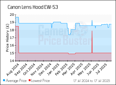 Best Price History for the Canon Lens Hood EW-53