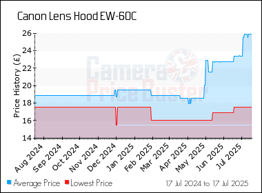 Best Price History for the Canon Lens Hood EW-60C