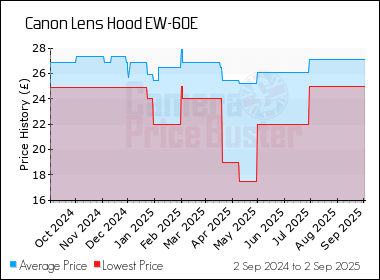 Best Price History for the Canon Lens Hood EW-60E